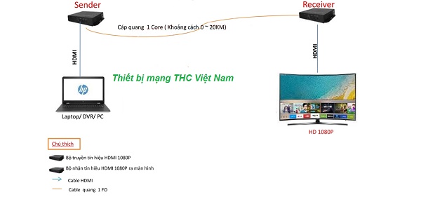 Bộ chuyển đổi HDMI sang Quang 1 sợi (1FO)